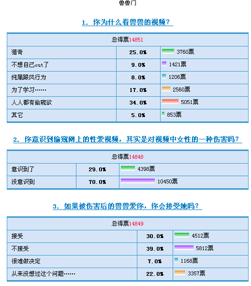 有趣调查：爱惜兽兽，拒看不雅视频！